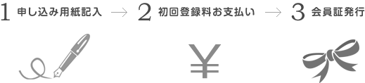 申し込み用紙記入 初回登録料お支払い 会員証発行